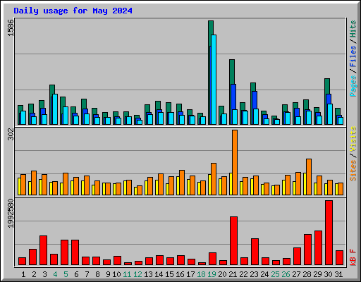 Daily usage for May 2024