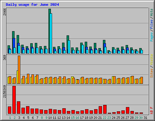 Daily usage for June 2024
