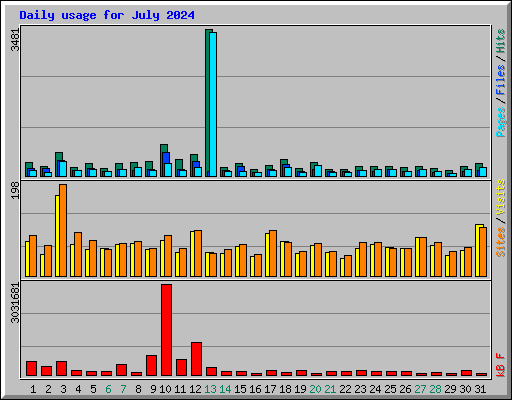 Daily usage for July 2024