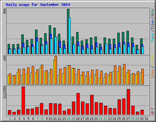 Daily usage for September 2024