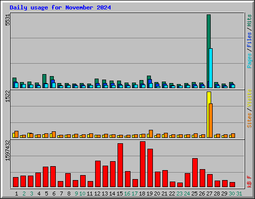 Daily usage for November 2024