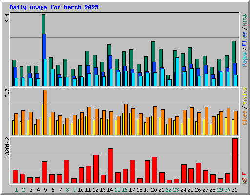 Daily usage for March 2025
