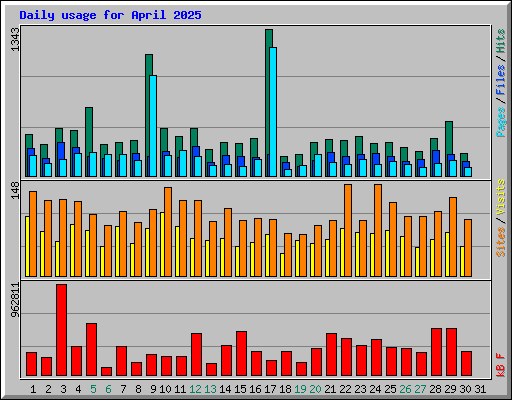 Daily usage for April 2025