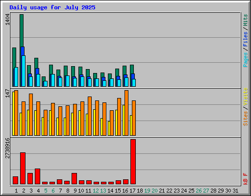 Daily usage for July 2025