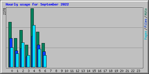 Hourly usage for September 2022