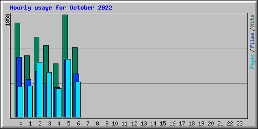 Hourly usage for October 2022