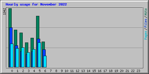Hourly usage for November 2022