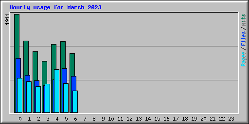 Hourly usage for March 2023