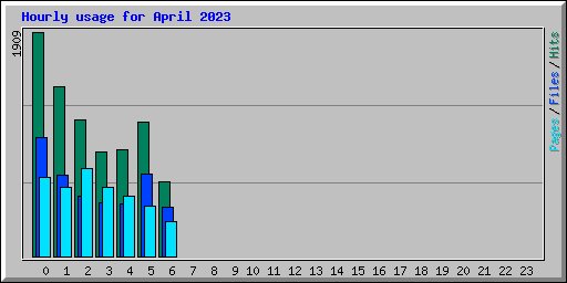 Hourly usage for April 2023