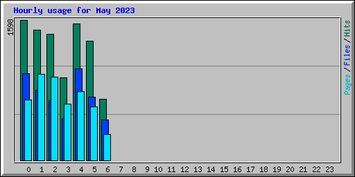 Hourly usage for May 2023