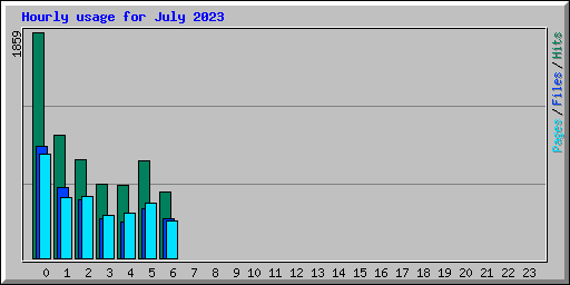 Hourly usage for July 2023