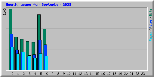 Hourly usage for September 2023
