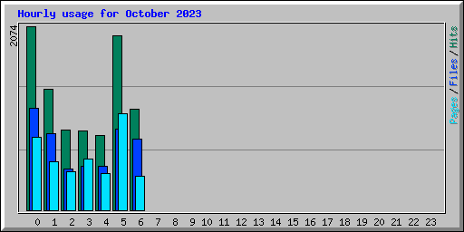 Hourly usage for October 2023