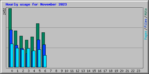 Hourly usage for November 2023