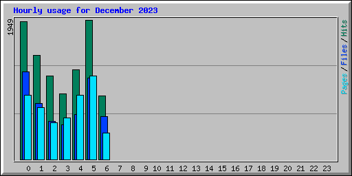 Hourly usage for December 2023