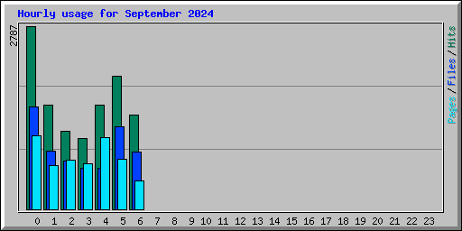 Hourly usage for September 2024