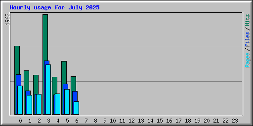 Hourly usage for July 2025