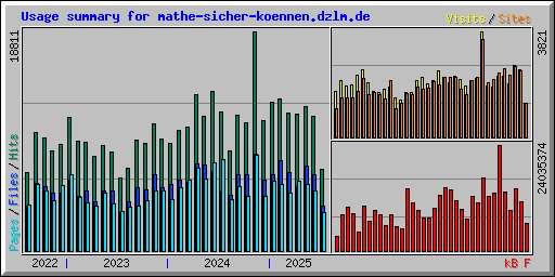 Usage summary for mathe-sicher-koennen.dzlm.de