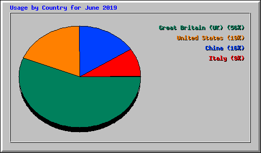 Usage by Country for June 2019
