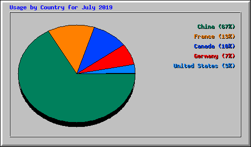Usage by Country for July 2019
