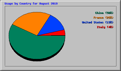 Usage by Country for August 2019