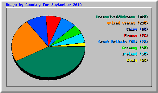 Usage by Country for September 2019