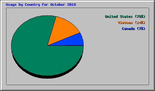 Usage by Country for October 2019