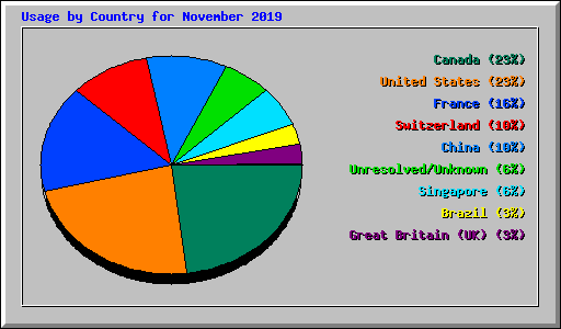 Usage by Country for November 2019
