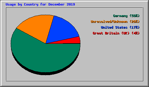 Usage by Country for December 2019