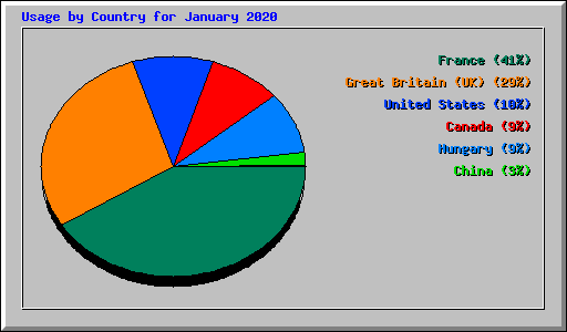 Usage by Country for January 2020