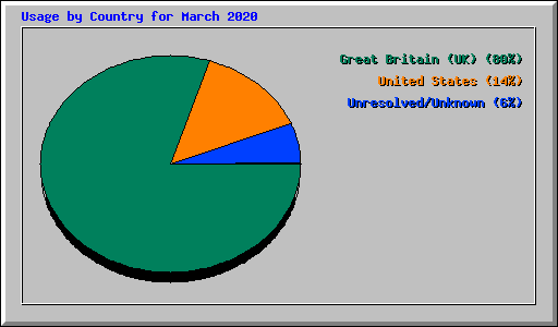 Usage by Country for March 2020
