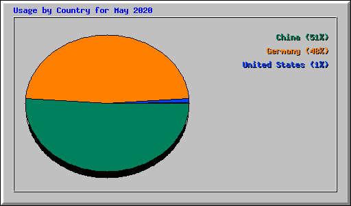 Usage by Country for May 2020