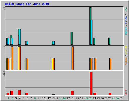 Daily usage for June 2019