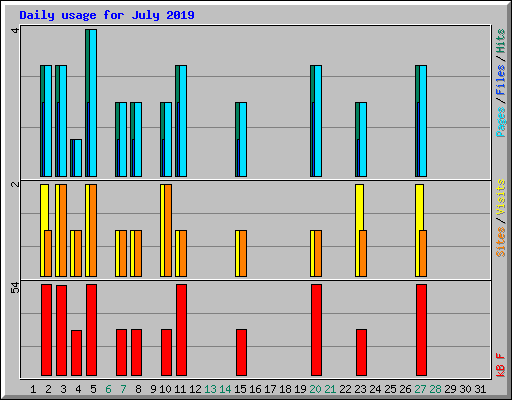 Daily usage for July 2019