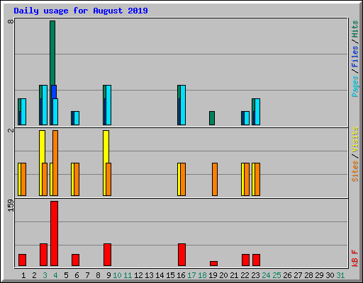 Daily usage for August 2019