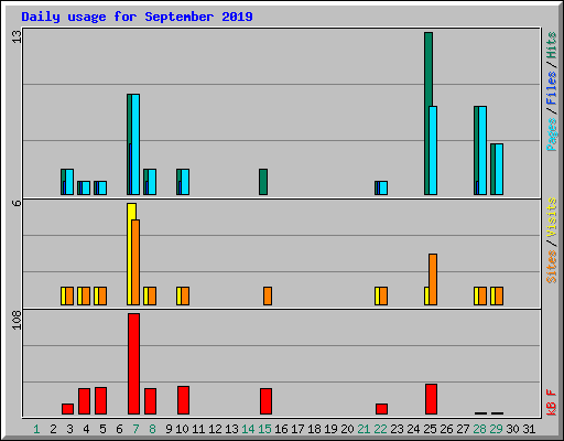 Daily usage for September 2019