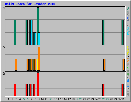 Daily usage for October 2019