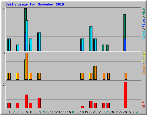 Daily usage for November 2019