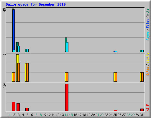 Daily usage for December 2019