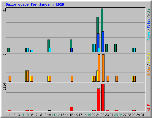 Daily usage for January 2020