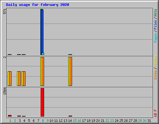 Daily usage for February 2020