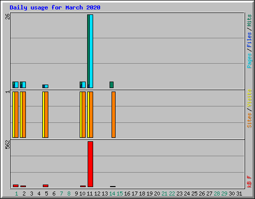 Daily usage for March 2020