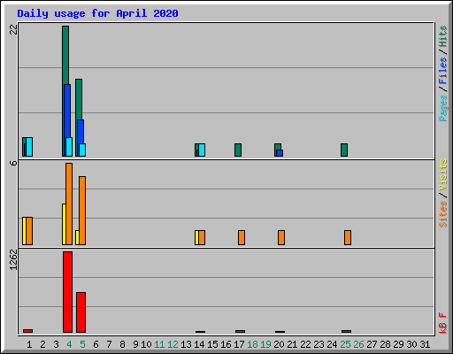 Daily usage for April 2020