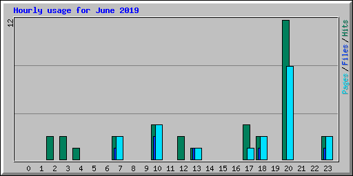 Hourly usage for June 2019