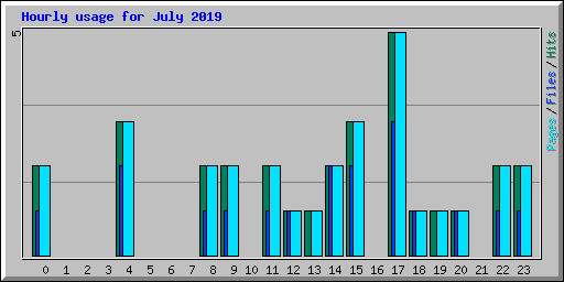 Hourly usage for July 2019
