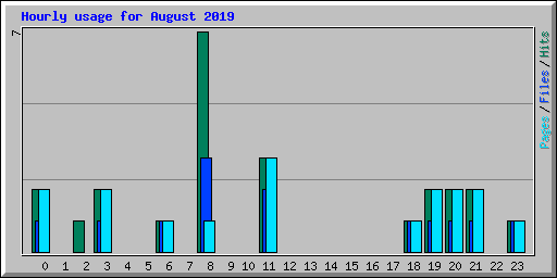 Hourly usage for August 2019
