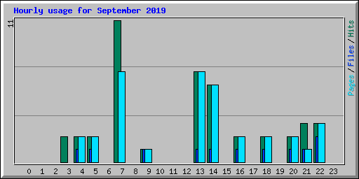 Hourly usage for September 2019