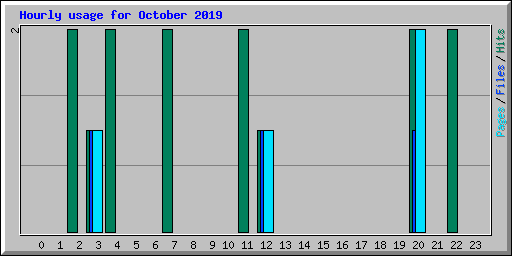 Hourly usage for October 2019