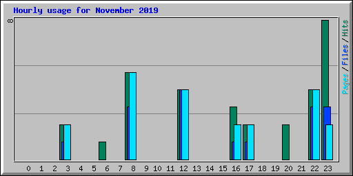 Hourly usage for November 2019