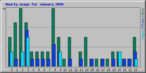 Hourly usage for January 2020